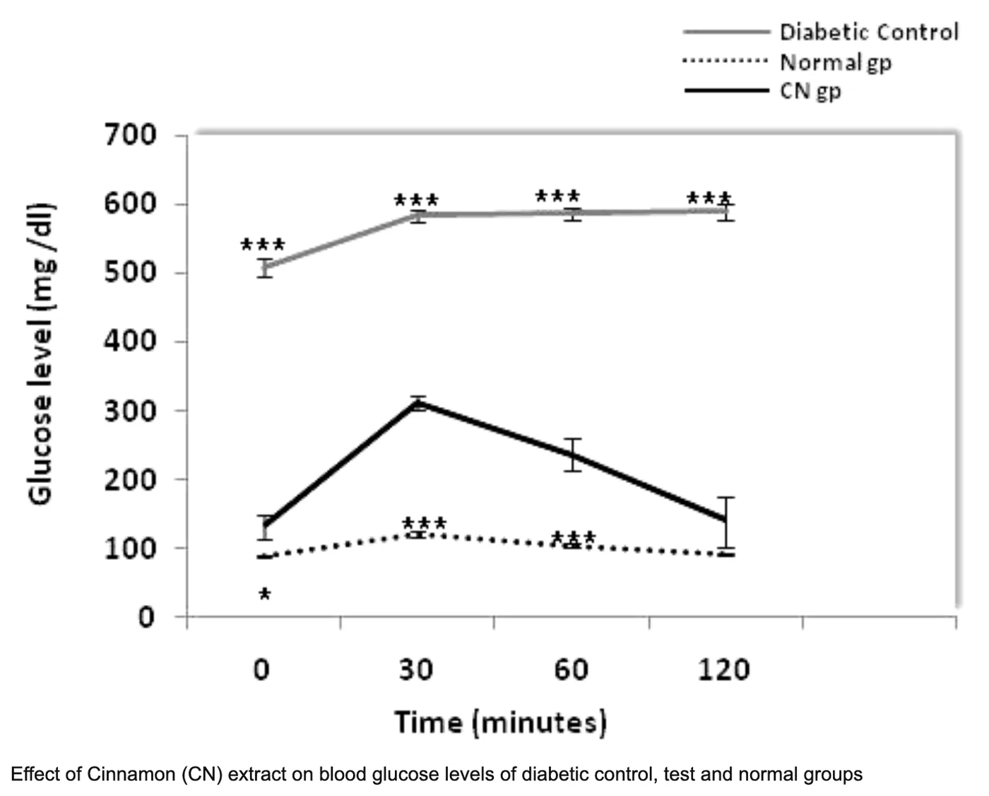 Chart: effect of cinnamon extract on blood glucose levels over 120 minutes